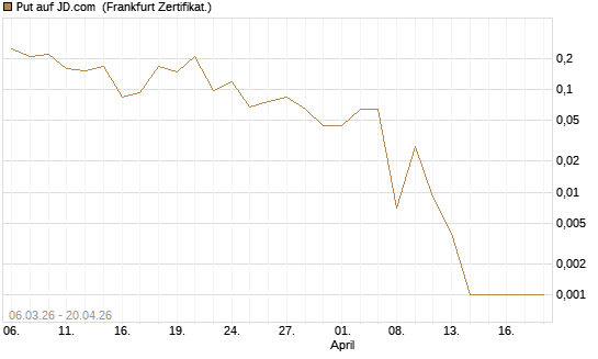 Put auf JD.com [Vontobel] Chart