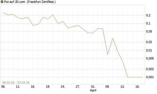 Put auf JD.com [Vontobel] Chart