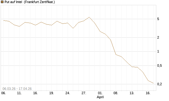 Put auf Intel [Vontobel] Chart