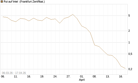 Put auf Intel [Vontobel] Chart
