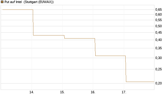 Put auf Intel [Vontobel] Chart