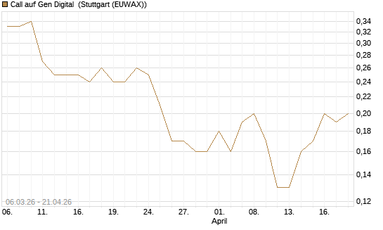 Call auf Gen Digital [J.P. Morgan Structured Products B.V.] Chart