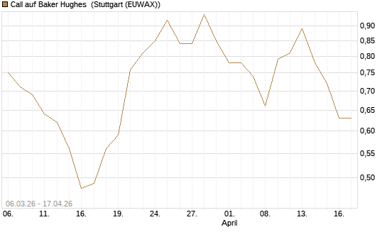 Call auf Baker Hughes [J.P. Morgan Structured Products B.V.] Chart