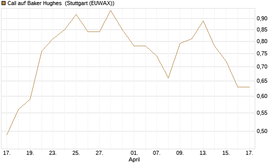 Call auf Baker Hughes [J.P. Morgan Structured Products B.V.] Chart