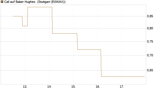 Call auf Baker Hughes [J.P. Morgan Structured Products B.V.] Chart