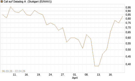 Call auf Datadog A [J.P. Morgan Structured Products B.V.] Chart