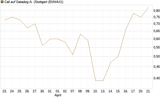 Call auf Datadog A [J.P. Morgan Structured Products B.V.] Chart