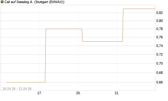 Call auf Datadog A [J.P. Morgan Structured Products B.V.] Chart