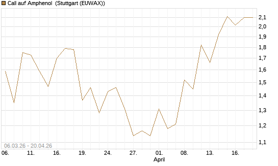 Call auf Amphenol [J.P. Morgan Structured Products B.V.] Chart