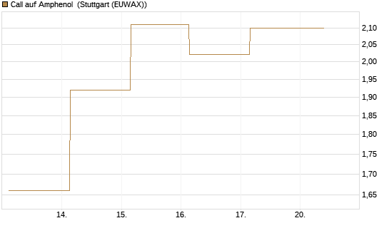 Call auf Amphenol [J.P. Morgan Structured Products B.V.] Chart