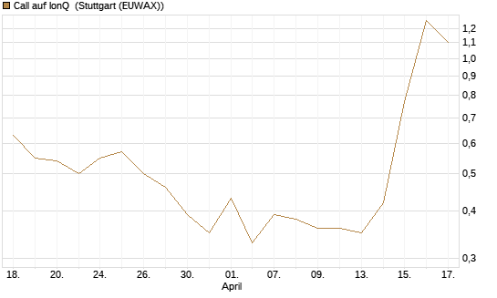 Call auf IonQ [J.P. Morgan Structured Products B.V.] Chart
