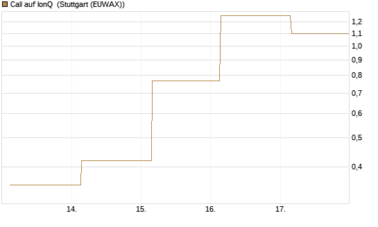 Call auf IonQ [J.P. Morgan Structured Products B.V.] Chart