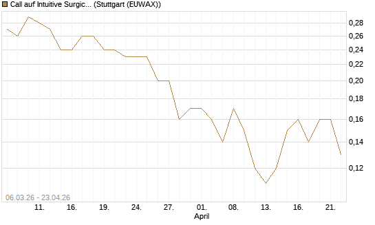Call auf Intuitive Surgical [J.P. Morgan Structured Products B.V.] Chart