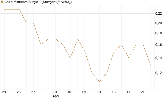 Call auf Intuitive Surgical [J.P. Morgan Structured Products B.V.] Chart