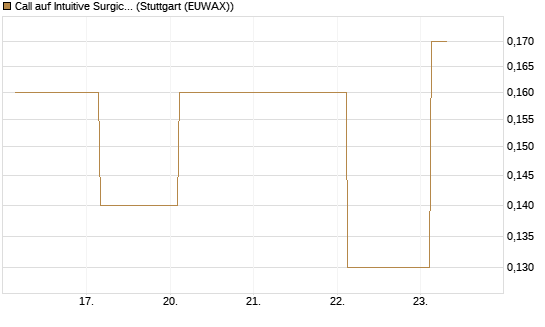 Call auf Intuitive Surgical [J.P. Morgan Structured Products B.V.] Chart