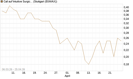 Call auf Intuitive Surgical [J.P. Morgan Structured Products B.V.] Chart