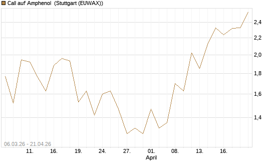 Call auf Amphenol [J.P. Morgan Structured Products B.V.] Chart