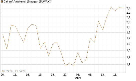 Call auf Amphenol [J.P. Morgan Structured Products B.V.] Chart