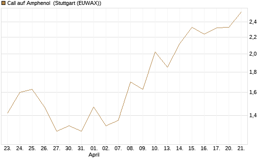 Call auf Amphenol [J.P. Morgan Structured Products B.V.] Chart
