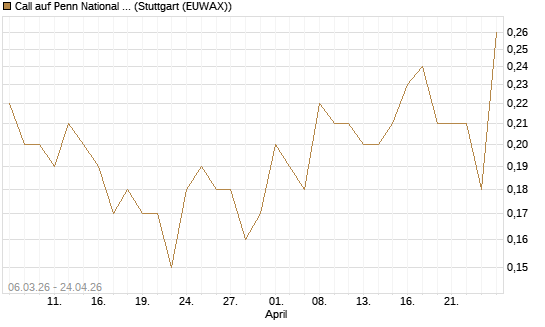 Call auf Penn National Gaming [J.P. Morgan Structured Products B.V.] Chart