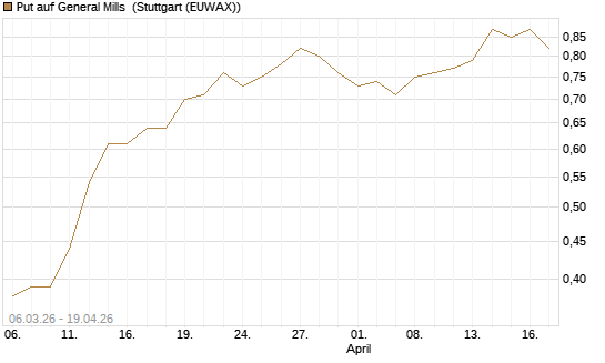 Put auf General Mills [J.P. Morgan Structured Products B.V.] Chart