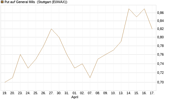 Put auf General Mills [J.P. Morgan Structured Products B.V.] Chart
