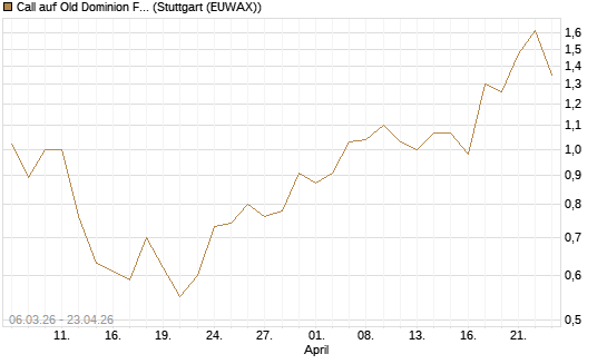 Call auf Old Dominion Freight Line [J.P. Morgan Structured Products B.V.] Chart