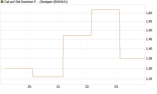 Call auf Old Dominion Freight Line [J.P. Morgan Structured Products B.V.] Chart