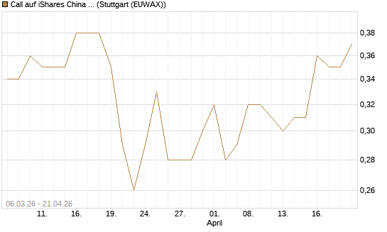 Call auf iShares China Large-Cap ETF [J.P. Morgan Structured Products B.V.] Chart