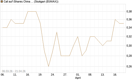 Call auf iShares China Large-Cap ETF [J.P. Morgan Structured Products B.V.] Chart