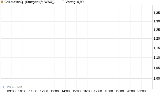 Call auf IonQ [J.P. Morgan Structured Products B.V.] Chart