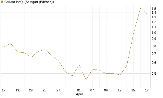 Call auf IonQ [J.P. Morgan Structured Products B.V.] Chart