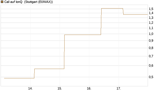 Call auf IonQ [J.P. Morgan Structured Products B.V.] Chart