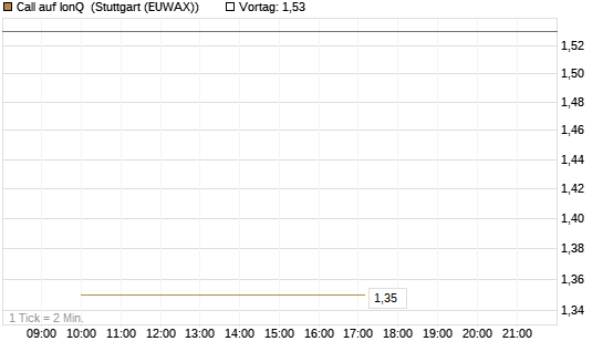 Call auf IonQ [J.P. Morgan Structured Products B.V.] Chart