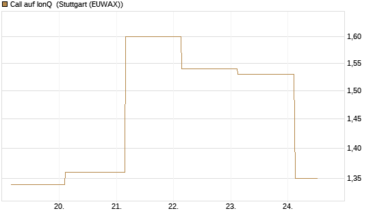 Call auf IonQ [J.P. Morgan Structured Products B.V.] Chart