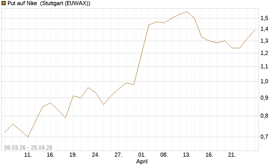 Put auf Nike [J.P. Morgan Structured Products B.V.] Chart