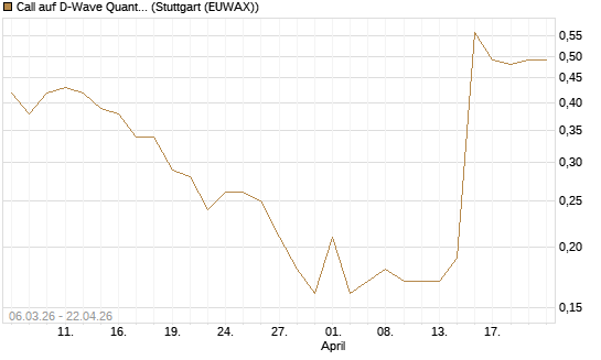Call auf D-Wave Quantum Systems Inc [J.P. Morgan Structured Products B.V.] Chart
