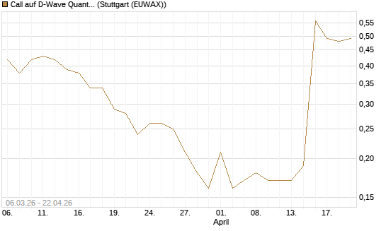 Call auf D-Wave Quantum Systems Inc [J.P. Morgan Structured Products B.V.] Chart
