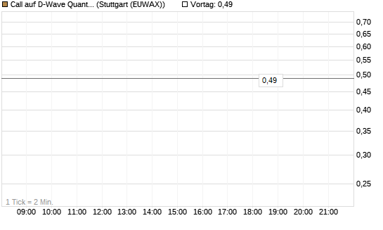 Call auf D-Wave Quantum Systems Inc [J.P. Morgan Structured Products B.V.] Chart