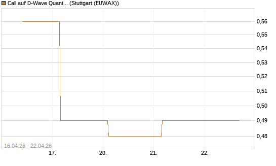 Call auf D-Wave Quantum Systems Inc [J.P. Morgan Structured Products B.V.] Chart