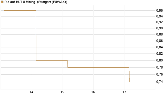 Put auf HUT 8 Mining [J.P. Morgan Structured Products B.V.] Chart