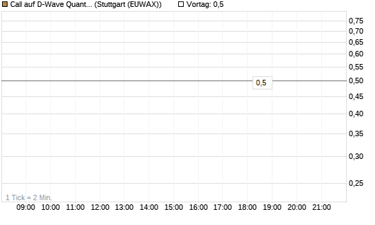 Call auf D-Wave Quantum Systems Inc [J.P. Morgan Structured Products B.V.] Chart