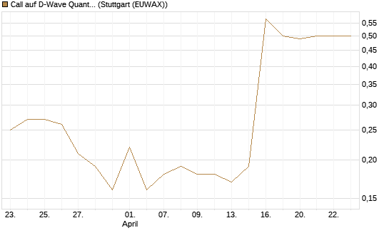 Call auf D-Wave Quantum Systems Inc [J.P. Morgan Structured Products B.V.] Chart