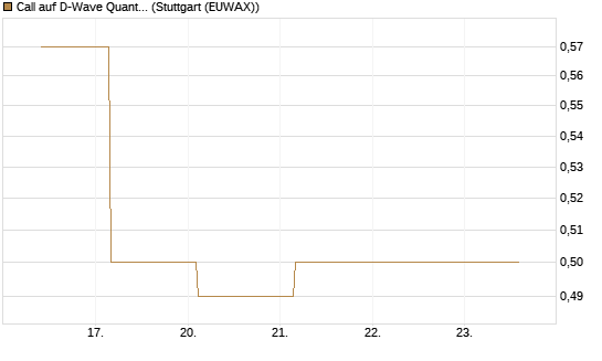 Call auf D-Wave Quantum Systems Inc [J.P. Morgan Structured Products B.V.] Chart