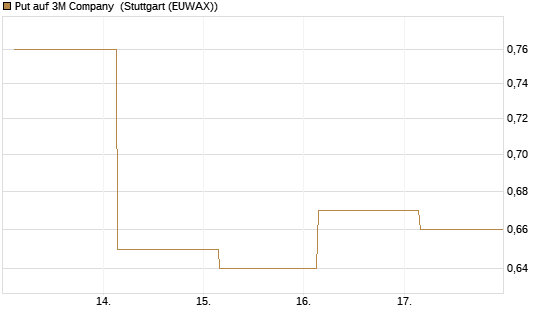 Put auf 3M Company [J.P. Morgan Structured Products B.V.] Chart