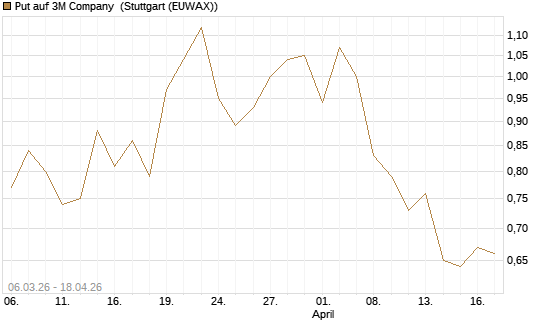 Put auf 3M Company [J.P. Morgan Structured Products B.V.] Chart