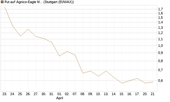 Put auf Agnico-Eagle Mines [J.P. Morgan Structured Products B.V.] Chart