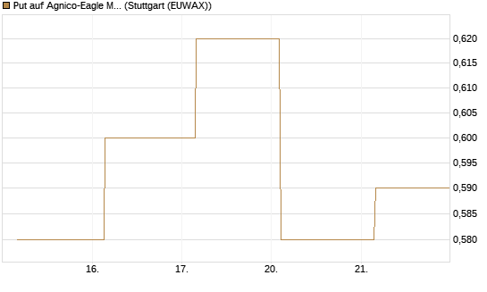 Put auf Agnico-Eagle Mines [J.P. Morgan Structured Products B.V.] Chart