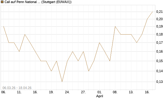 Call auf Penn National Gaming [J.P. Morgan Structured Products B.V.] Chart