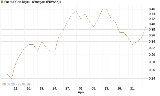 Put auf Gen Digital [J.P. Morgan Structured Products B.V.] Chart